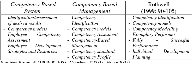 Tabel 1:  Komponen dalam Model Kompetensi 