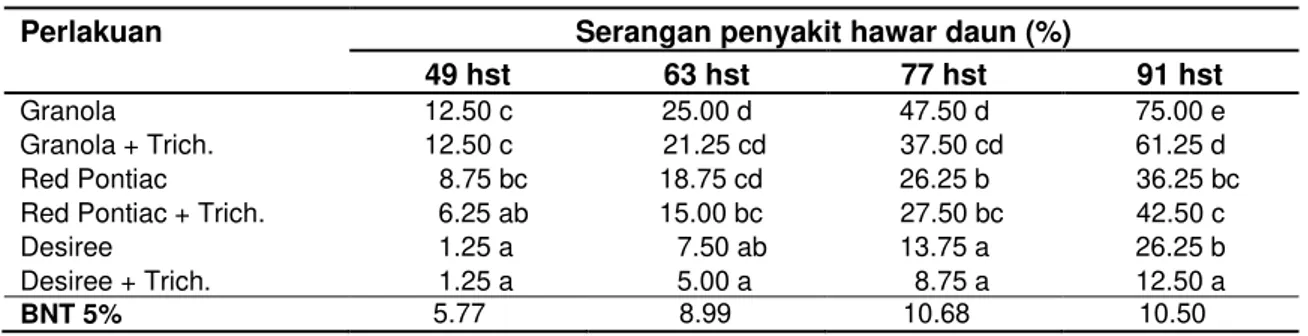 Tabel  4  Persentase  serangan  penyakit  hawar  daun  pada  tiga  varietas  kentang  dan  perlakuan  Trichoderm harzianum di setiap umur pengamatan 