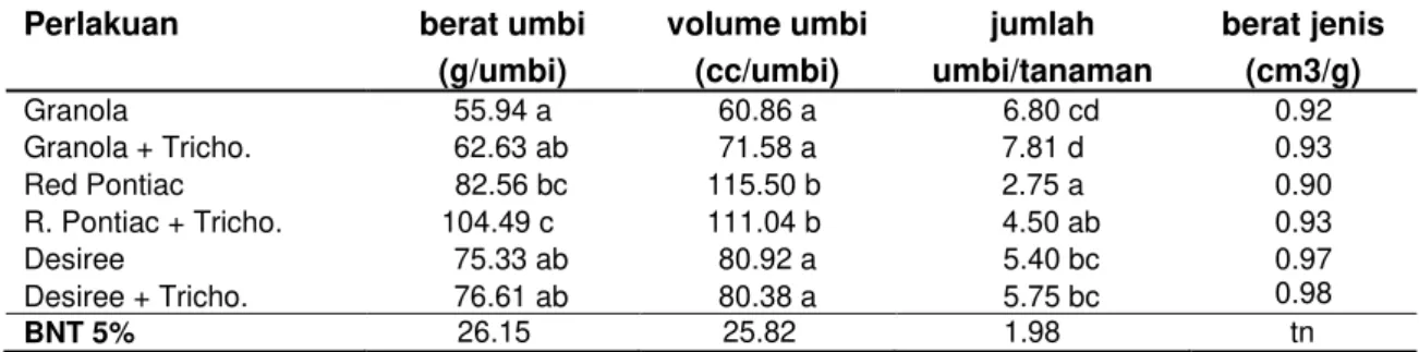 Tabel 5 Komponen hasil pada tiga varietas kentang dan perlakuan Trichoderma harzianum 