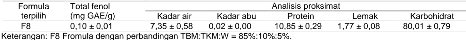 Tabel 4  Hasil analisis kimia sereal F8 dengan komposisi tepung beras pecah kulit sebesar 85%, tepung kacang merah  sebesar 10%, dan wijen sebesar 5% 