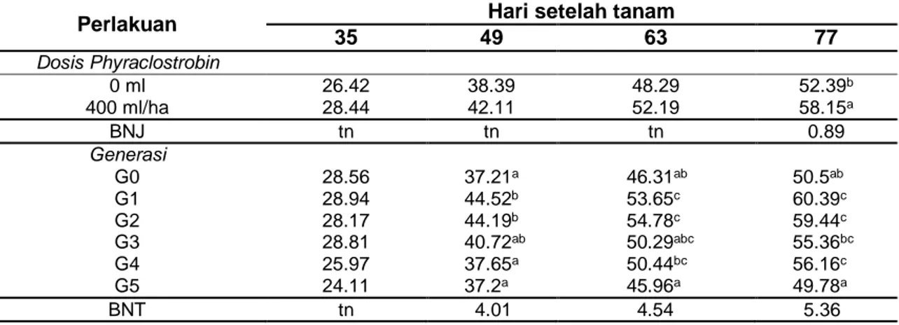 Tabel 1 Rerata Tinggi Tanaman (cm) Umur 35 HST – 77 HST  pada Aplikasi Pyraclostrobin dan  Generasi Umbi Bibit yang Berbeda 