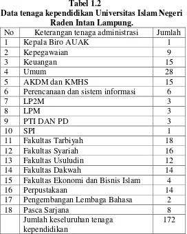 Tabel 1.2 Data tenaga kependidikan Universitas Islam Negeri 