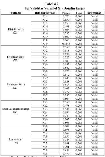 Uji Validitas Variabel XTabel 4.2 1 (Disiplin kerja) 