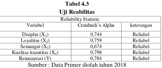 Tabel 4.3 Uji Reabilitas 