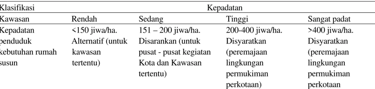 Tabel 1. Kebutuhan Rumah Susun berdasarkan Kepadatan Penduduk 