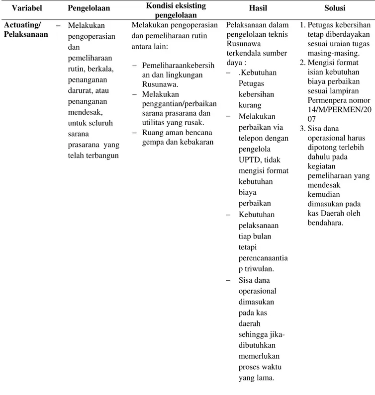 Tabel 4. Matriks Analisis Pengelolaan Rusunawa  Variabel Pengelolaan  Kondisi eksisting 