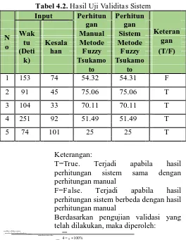 Tabel 4.2. Tabel 4.2. Input Hasil Uji Validitas Sistem   Perhitun   Perhitun    