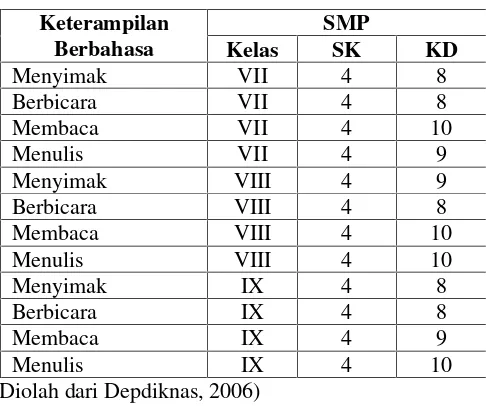 Tabel 3 Distribusi KD dalam UN BI SMP 2012/2013