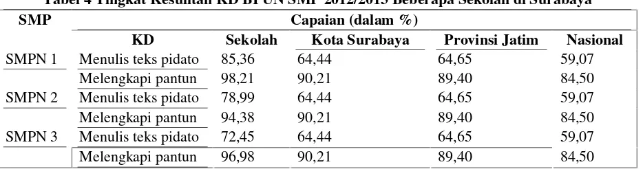 Tabel 4 Tingkat Kesulitan KD BI UN SMP 2012/2013 Beberapa Sekolah di Surabaya
