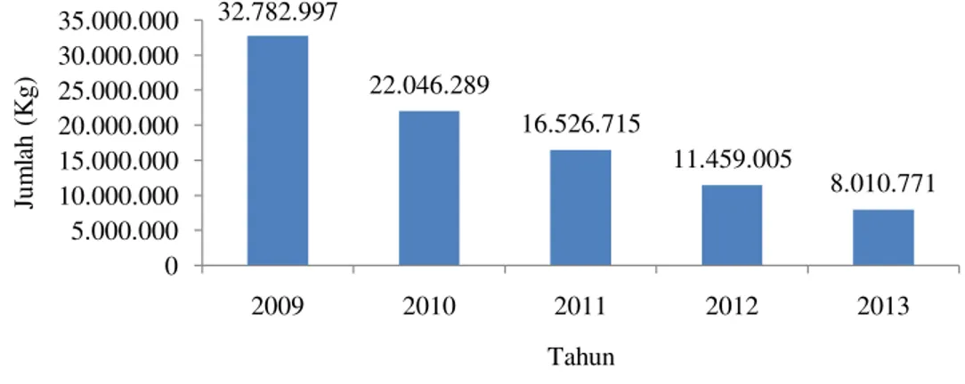 Grafik 1. Jumlah produksi perikanan di PPP Muncar (Kg) 