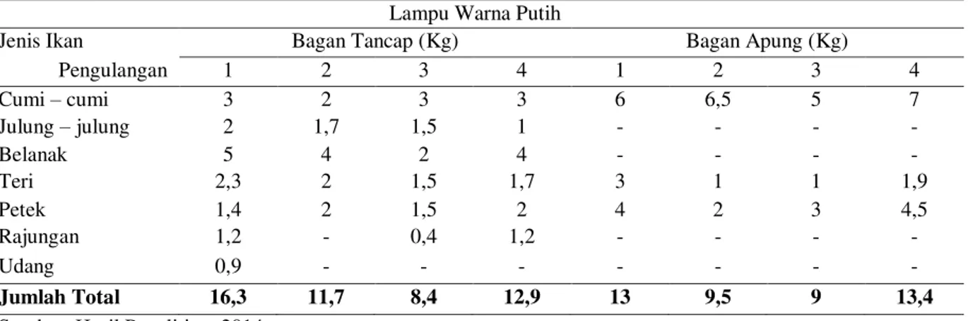 Tabel 6. Data perbandingan ikan hasil tangkapan menggunakan lampu putih dan lampu merah pada bagan tancap  (Kg)