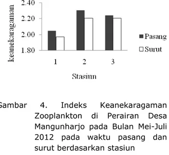 Gambar  5.  Indeks  Keseragaman  Zooplankton  di  Perairan  Desa  Mangunharjo  pada  Bulan  Mei-Juli  2012  pada  waktu  pasang  dan  surut berdasarkan stasiun 