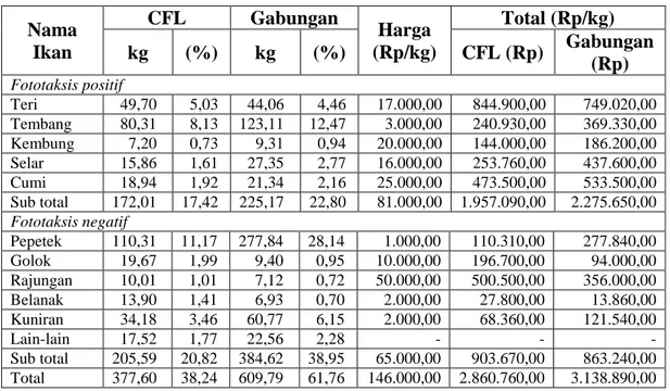 Tabel 1. Total hasil tangkapan dominan bagan tancap selama penelitian  Nama  Ikan  CFL  Gabungan  Harga  (Rp/kg)  Total (Rp/kg) kg (%) kg (%) CFL (Rp)  Gabungan  (Rp)  Fototaksis positif  Teri    49,70    5,03    44,06    4,46  17.000,00  844.900,00  749.0