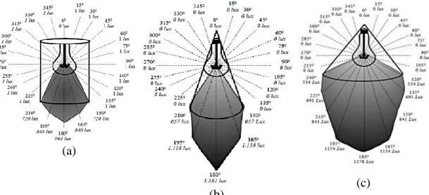 Gambar  7    Bobot  hasil  tangkapan  cumi-cumi  dengan  bagan  yang  dilengkapi  lampu  bertudung (a), lampu bereflektor  α r 23,3 o  (b) dan  lampu bereflektor  α r  32,6 o (c)  (a)  3.180 kg (23 %)(b) 5.774 kg (41 %)(c)  4.977 kg (36 %)  Selisih berat: 