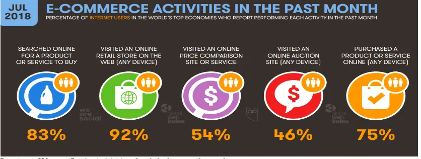 Gambar 1 : Aktivitas e-Commerce di Pertengahan Tahun 2018 
