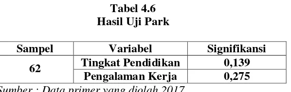 Tabel 4.6 Hasil Uji Park 