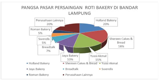 Tabel 1.2Hasil Penjualan Jaya Bakery 3 Bulan Terakhir