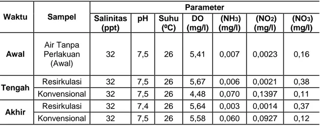 Tabel 2. Hasil Pengukuran Parameter Kualitas Air Selama Penelitian  Waktu   Sampel   Parameter  Salinitas  (ppt)  pH  Suhu (ºC)  DO  (mg/l)   (NH 3 ) (mg/l)   (NO 2 ) (mg/l)   (NO 3 ) (mg/l)  Awal  Air Tanpa  Perlakuan  (Awal)  32  7,5  26  5,41  0,007  0,