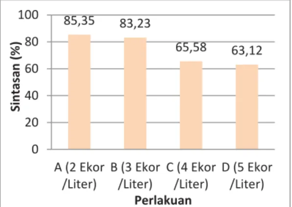 Tabel 2.Rata-rata Hasil Pengukuran Parameter Kualitas Air Pemeliharaan Juwana Kuda Laut 