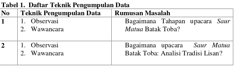 Tabel 1.  Daftar Teknik Pengumpulan Data