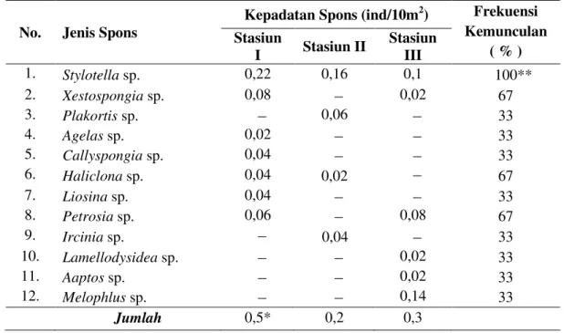 Tabel 4. Kepadatan dan frekuensi kemunculan spons pada setiap stasiun penelitian  