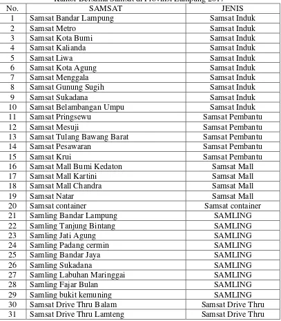 Tabel 4.1 Kantor Bersama Samsat di Provinsi Lampung 2017 