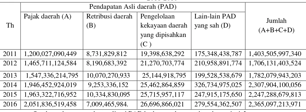 Tabel 4.2 Komponen pendapatan Asli Daerah (PAD) Provinsi Lampung Tahun 