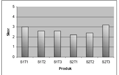 Grafik Rata-Rata Penilaian Panelis TerhadapKerenyahan Tofu Chips