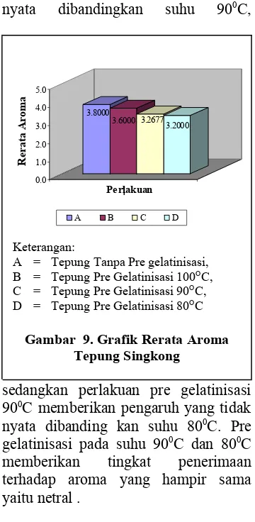 Gambar  9. Grafik Rerata Aroma