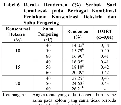 Tabel 6. Rerata Rendemen (%) Serbuk Sari 