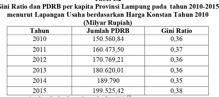 Tabel 1.2 Gini Ratio dan PDRB per kapita Provinsi Lampung pada  tahun 2010-2015 