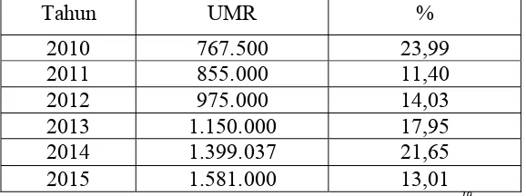Tabel 1.4 Upah Minimum Provinsi (rupiah) di Provinsi Lampung  