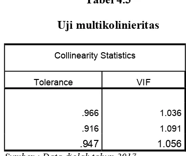 Tabel 4.3 Uji multikolinieritas 