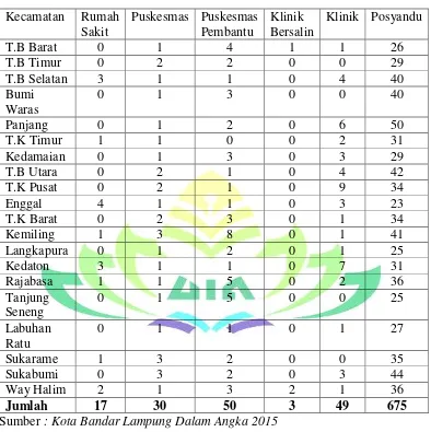 Tabel 3.4 Jumlah Fasilitas Kesehatan Kota Bandar Lampung 