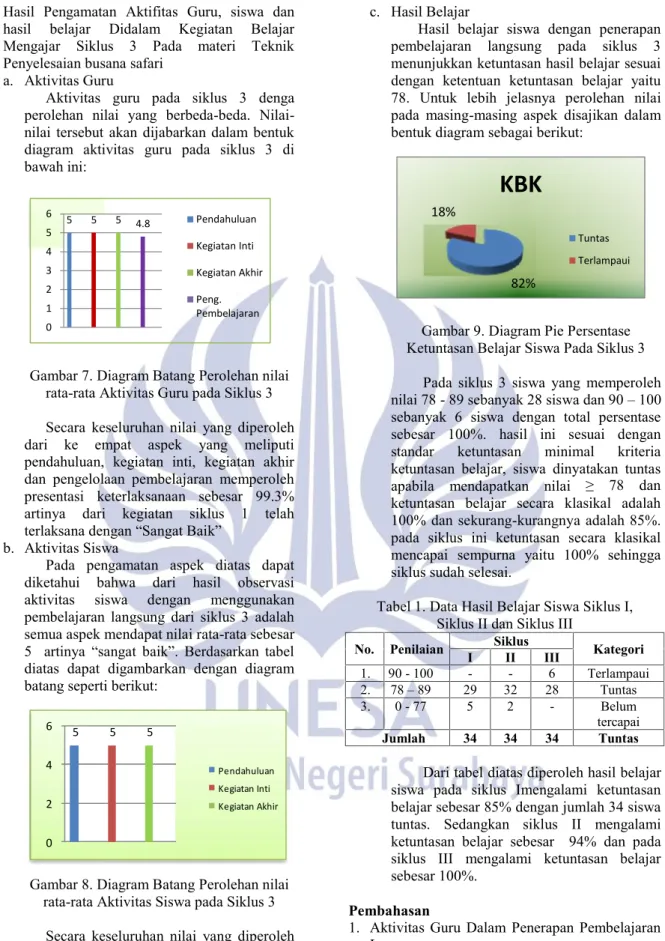 Gambar 7. Diagram Batang Perolehan nilai rata-rata Aktivitas Guru pada Siklus 3 Secara  keseluruhan  nilai  yang  diperoleh dari  ke  empat  aspek  yang  meliputi pendahuluan,  kegiatan  inti,  kegiatan  akhir dan  pengelolaan  pembelajaran  memperoleh pre