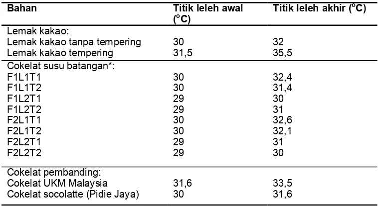 Tabel 1. Hasil analisis titik leleh lemak kakao, cokelat batang dan cokelat pembanding