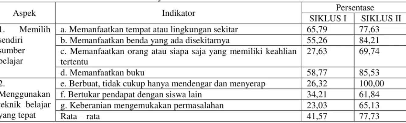 Tabel 3. Hasil Observasi Kemandirian Belajar Siswa Siklus I     