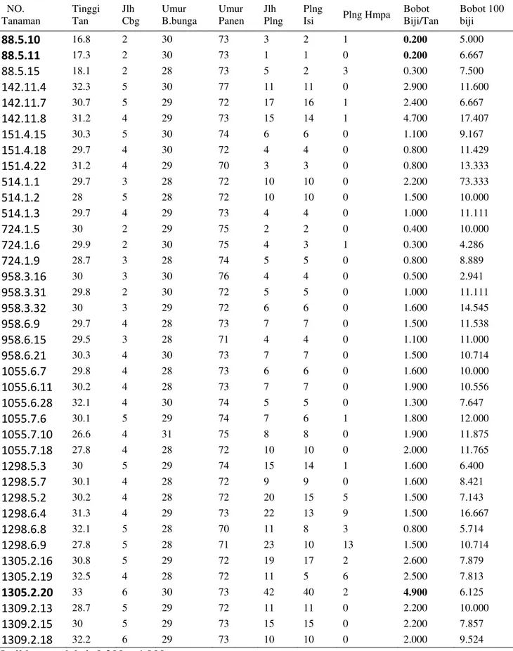 Tabel 1.Dari hasil seleksi maka diperoleh nomor - nomor tanaman yang terpilih pada generasi F3
