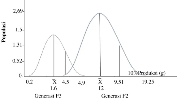 Gambar 2. Area rata  – rata produksi pada generasi F2 dan F3 