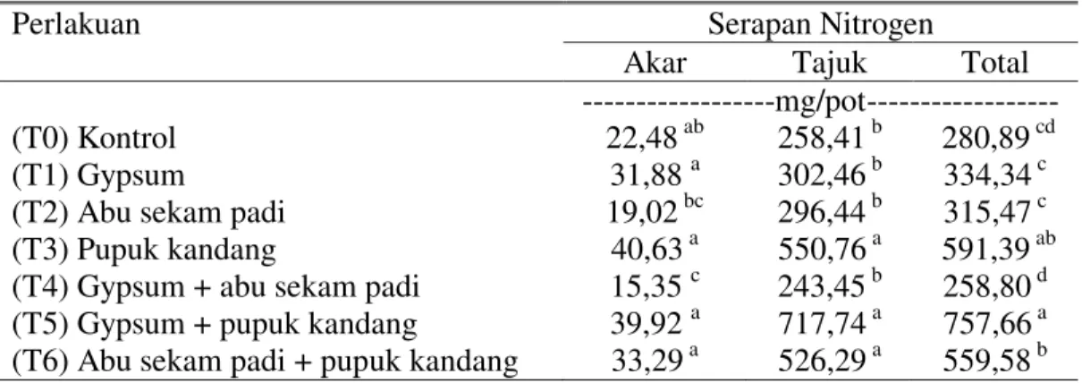 Tabel 1. Serapan Nitrogen Rumput Benggala