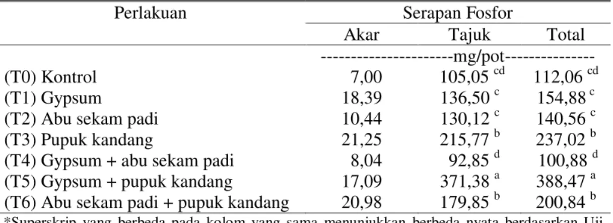 Tabel 2. Serapan Fosfor Rumput Benggala 