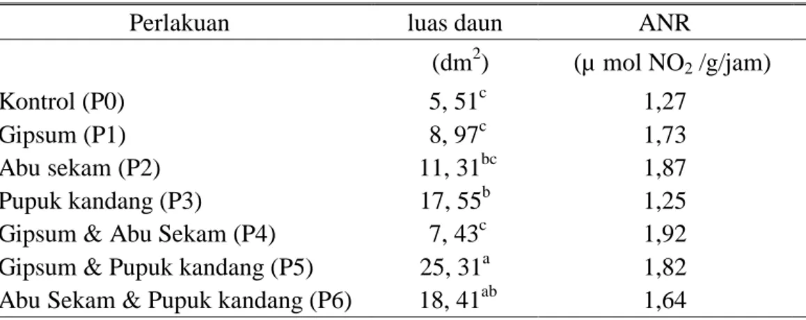Tabel  1.  Perhitungan  Luas  daun  dan  Aktivitas  Nitrat  Reduktase  pada  Berbagai Upaya Perbaikan Tanah Salin 