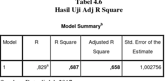 Tabel 4.6 Hasil Uji Adj R Square 
