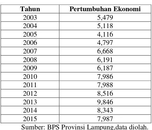 Table 4.2 Pertumbuhan Ekonomi Provinsi Lampung 