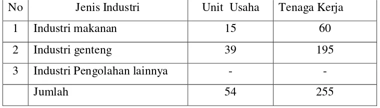 Tabel 1.1 Kelompok Industri Kecil (Ekonomi Produktif) di Desa Pujorahayu 