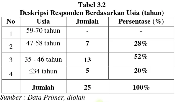 Tabel 3.2 Deskripsi Responden Berdasarkan Usia (tahun) 