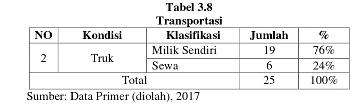 Tabel 3.8 Transportasi 