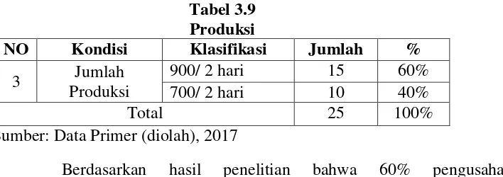Tabel 3.9 Produksi 