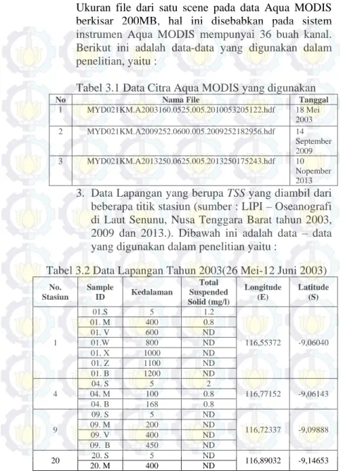 Tabel 3.1 Data Citra Aqua MODIS yang digunakan 