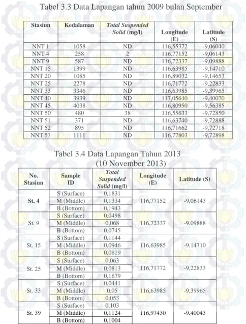 Tabel 3.3 Data Lapangan tahun 2009 bulan September 